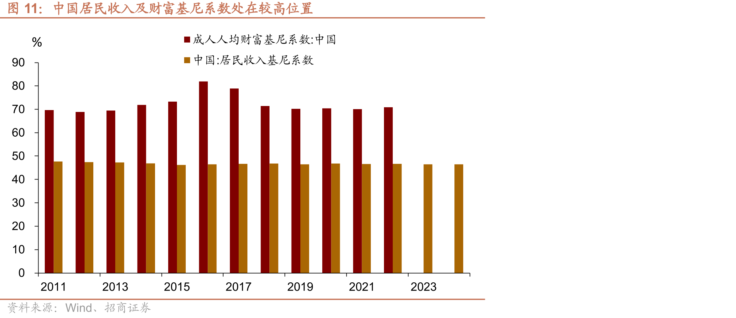 中国居民收入及财富基尼系数处在较高位置