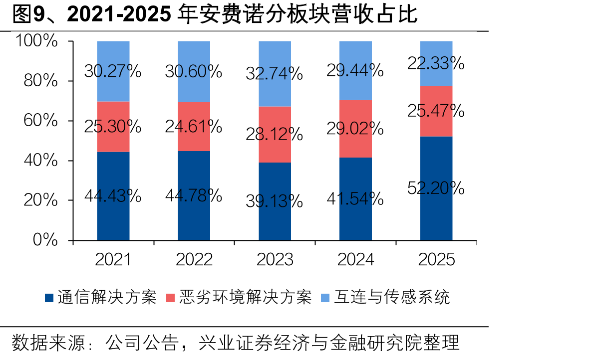 图9、2021-2025年安费诺分板块营收占比