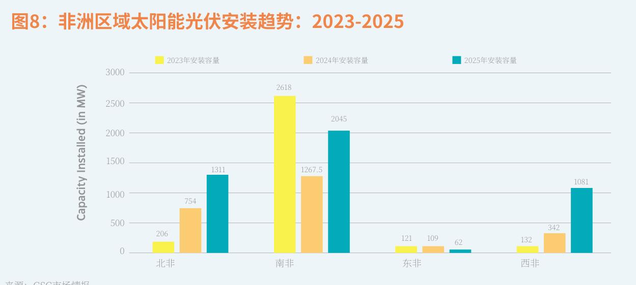 图8：非洲区域太阳能光伏安装趋势：2023-2025