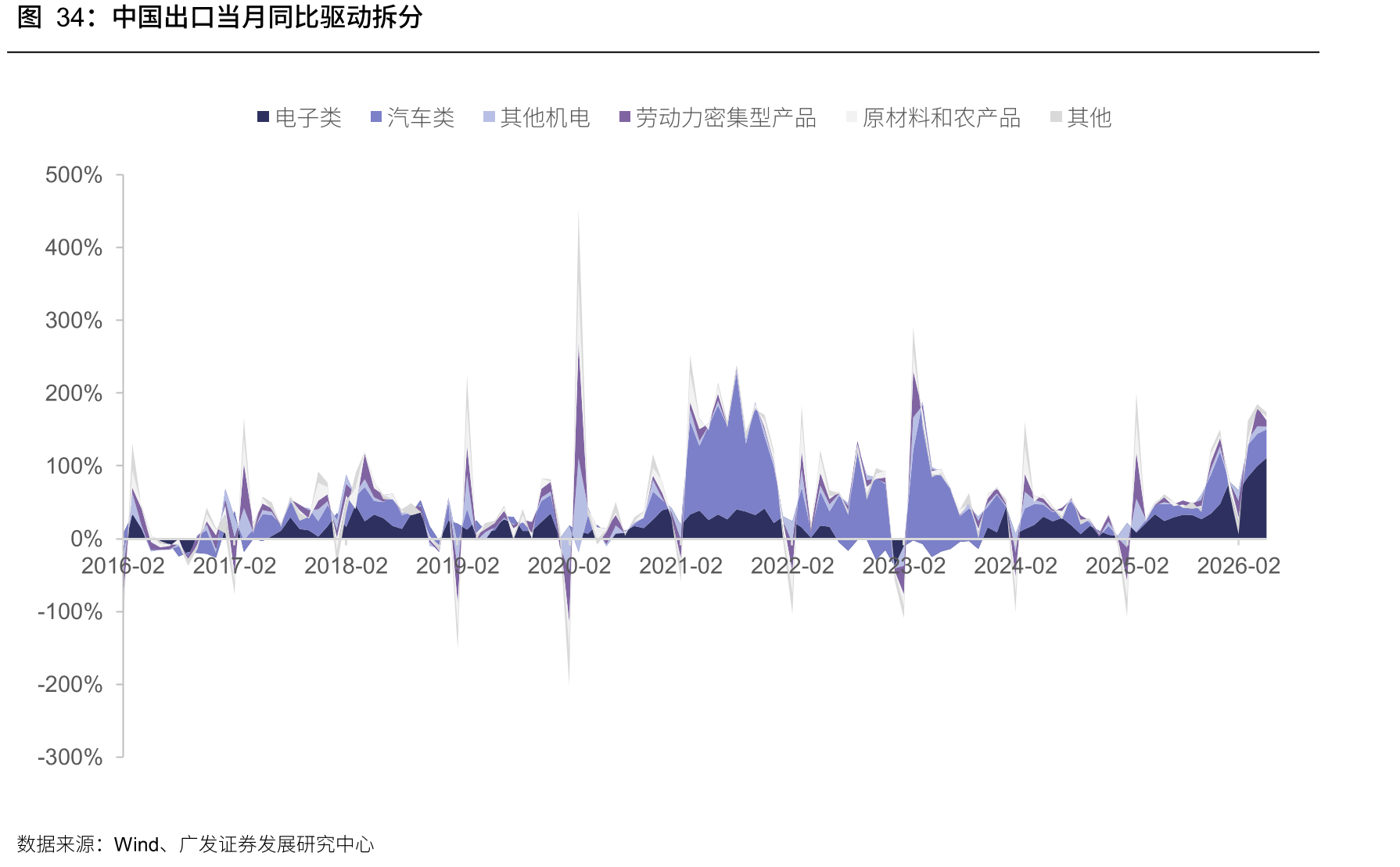 中国出口当月同比驱动拆分