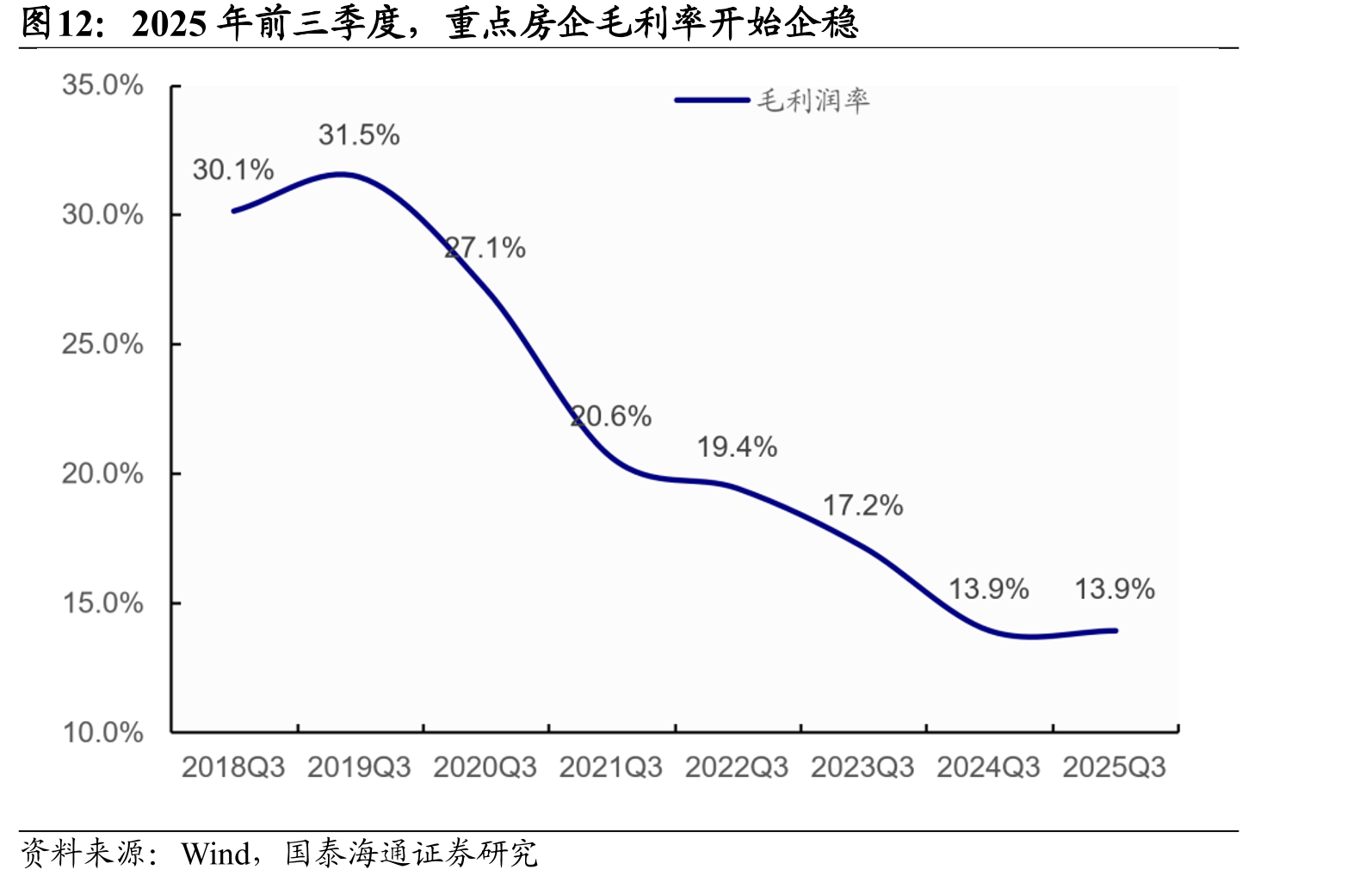 2025年前三季度，重点房企毛利率开始企稳