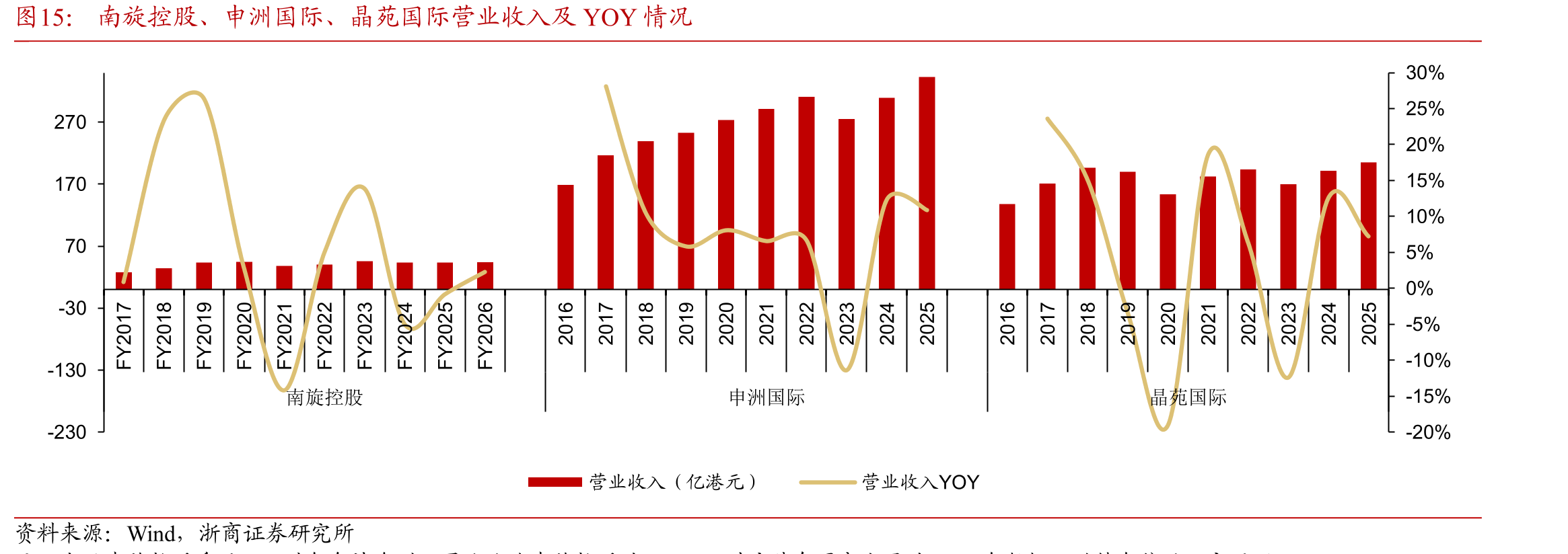 南旋控股、申洲国际、晶苑国际营业收入及YOY情况
