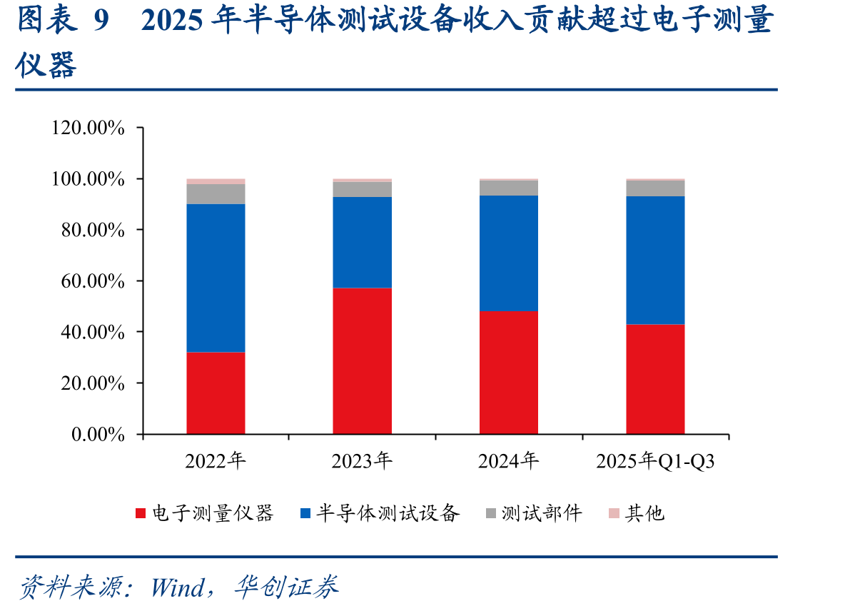 图表92025年半导体测试设备收入贡献超过电子测量