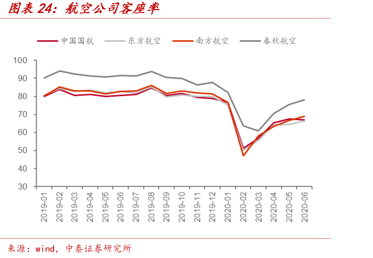 航空公司客座率