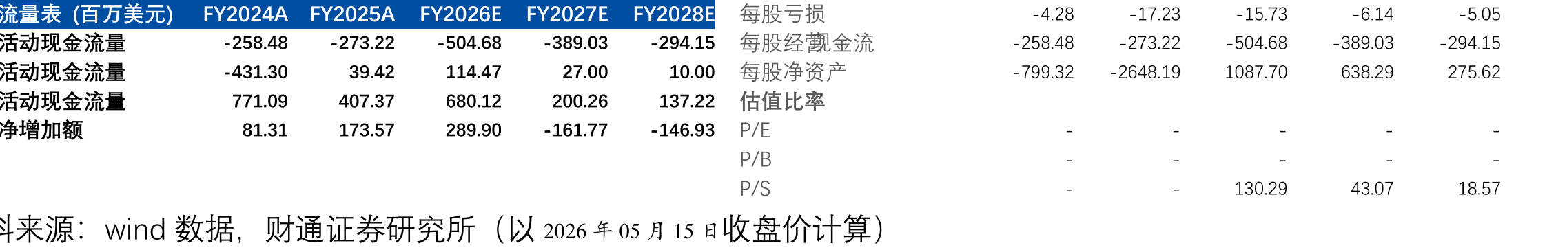 表(百万美元)FY2024AFY2025AFY2026EFY2027EFY2028E每股亏损-4.28-17.23-15.73-6.14-5.05
