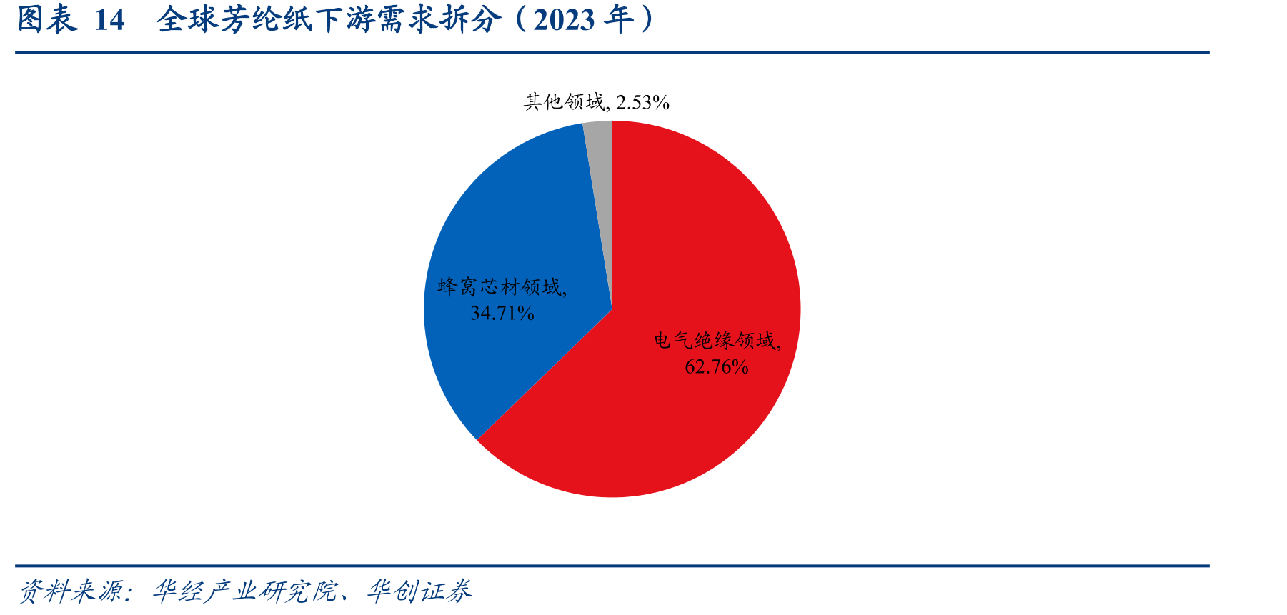 图表14全球芳纶纸下游需求拆分（2023年）