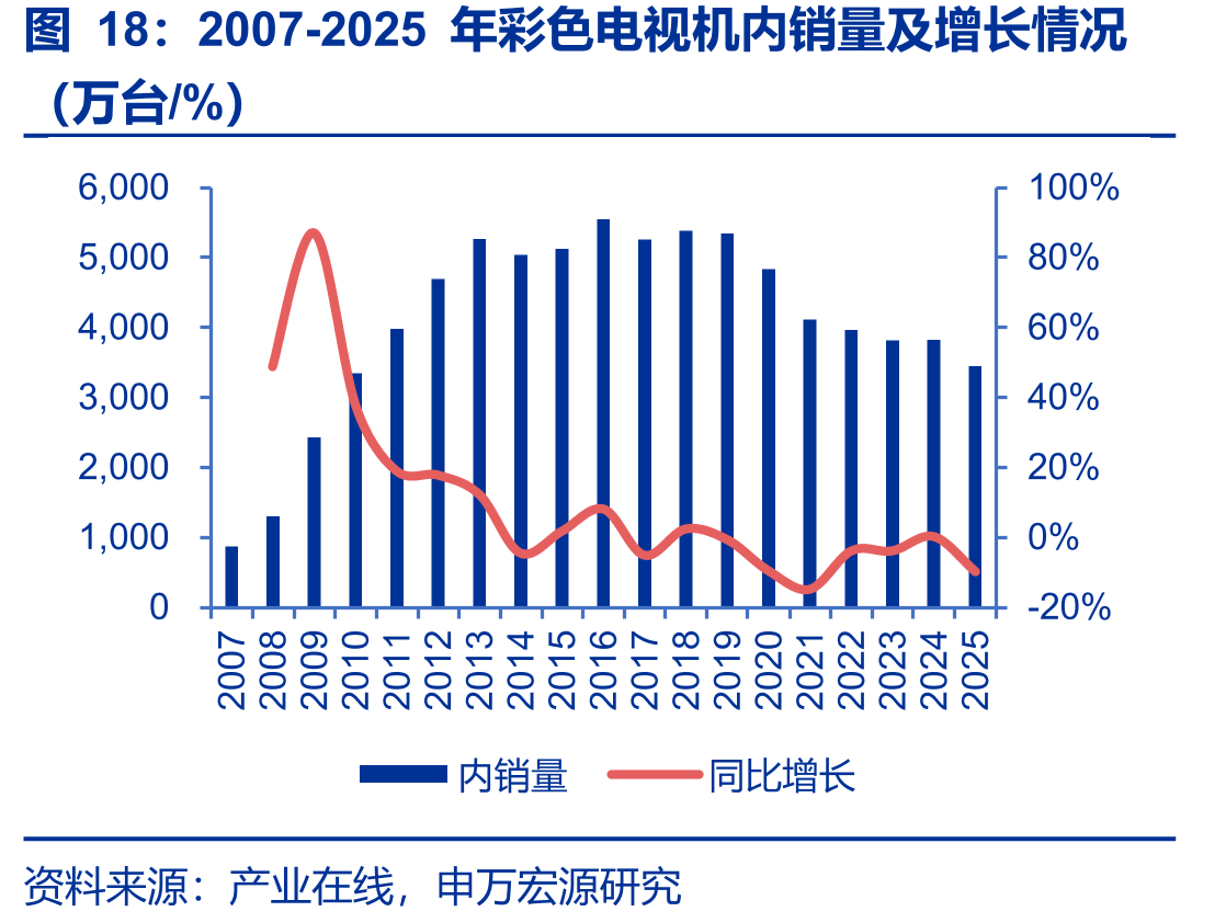 2007-2025年彩色电视机内销量及增长情况