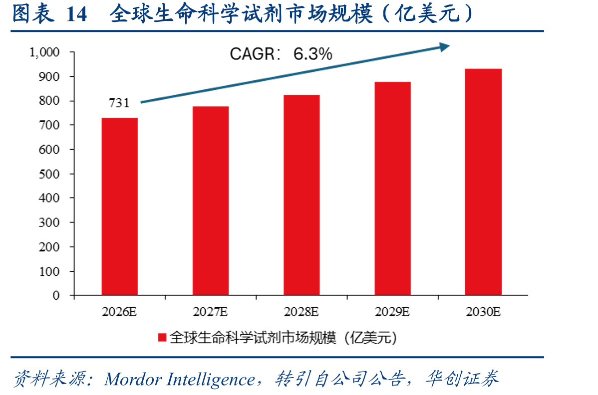 图表14全球生命科学试剂市场规模（亿美元）