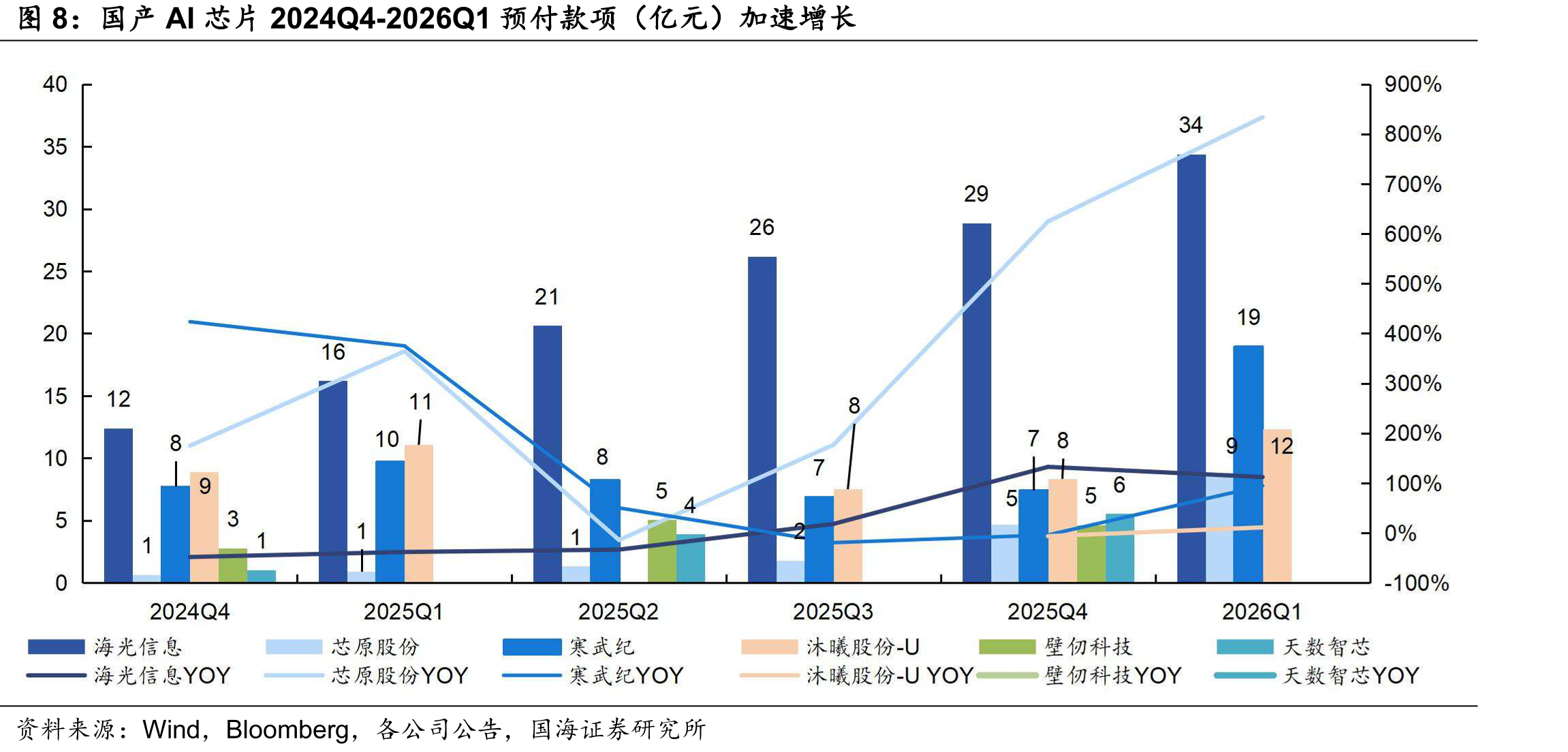 国产AI芯片2024Q4-2026Q1预付款项（亿元）加速增长