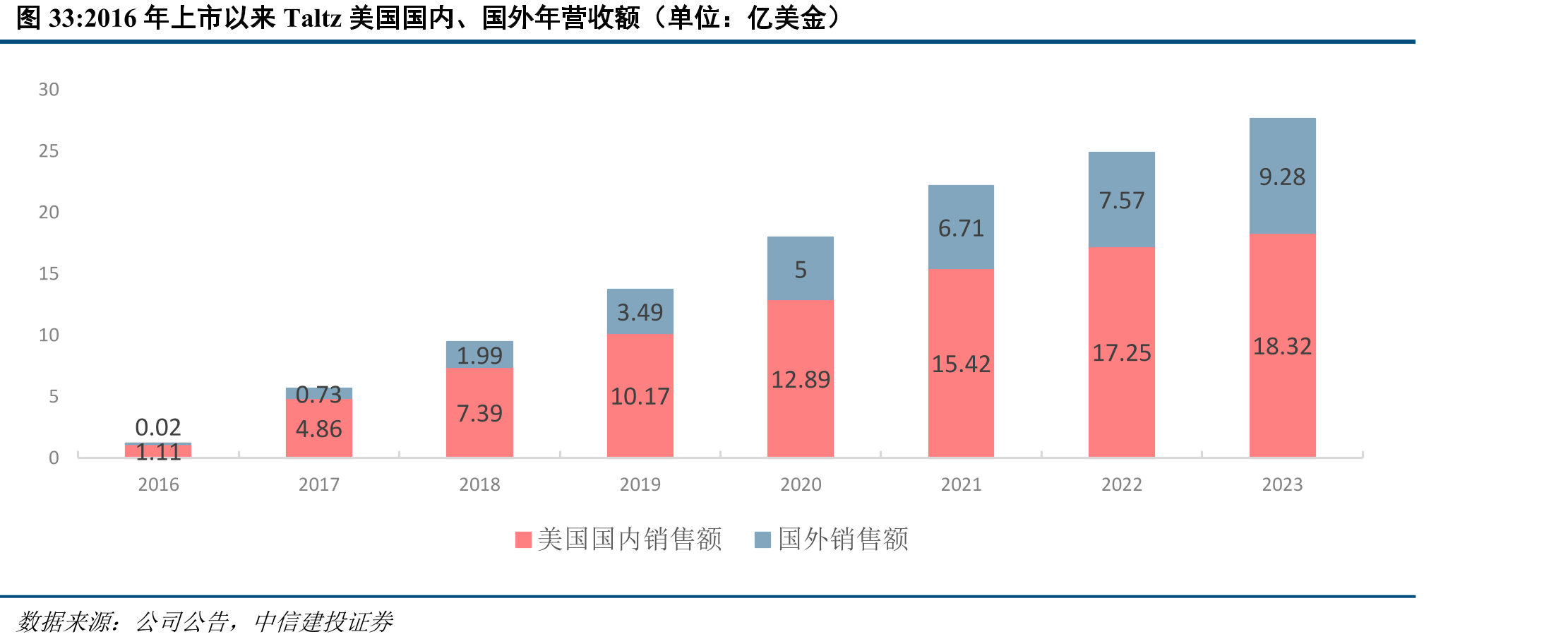 2016年上市以来Taltz美国国内、国外年营收额（单位：亿美金）