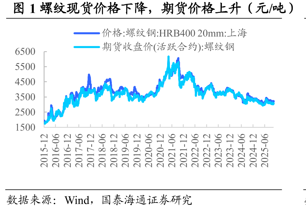 图1螺纹现货价格下降，期货价格上升（元/吨）