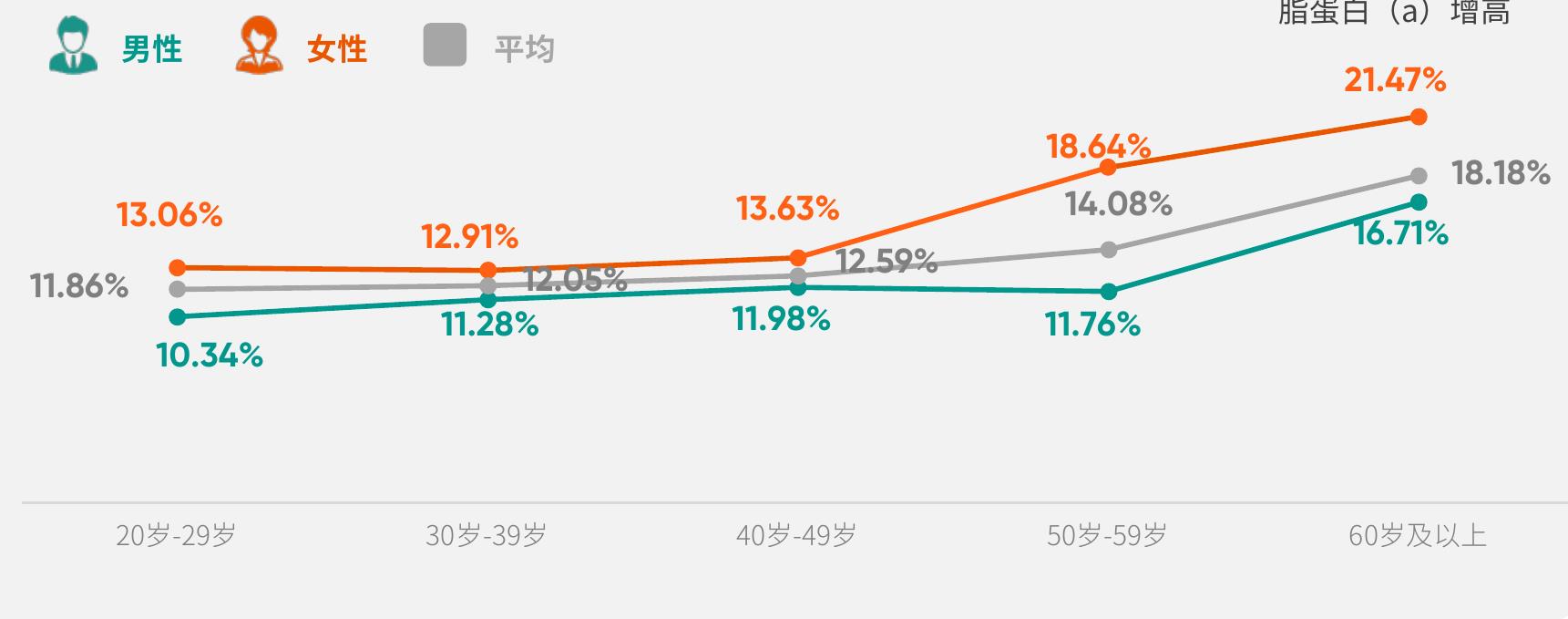 脂蛋白（a）增高