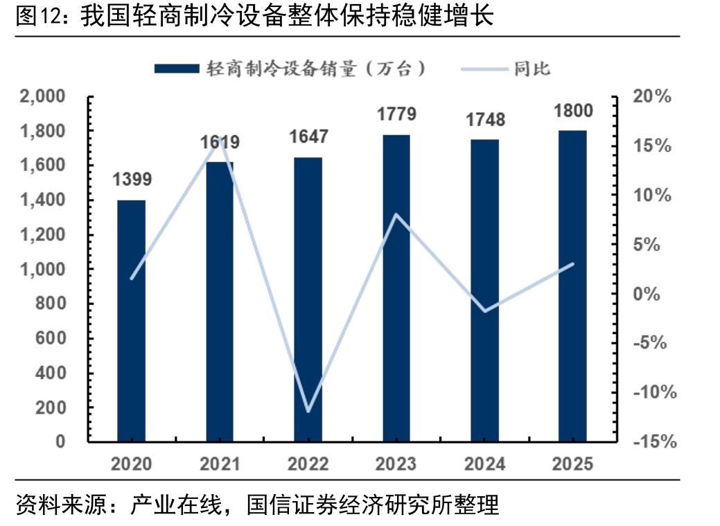 我国轻商制冷设备整体保持稳健增长