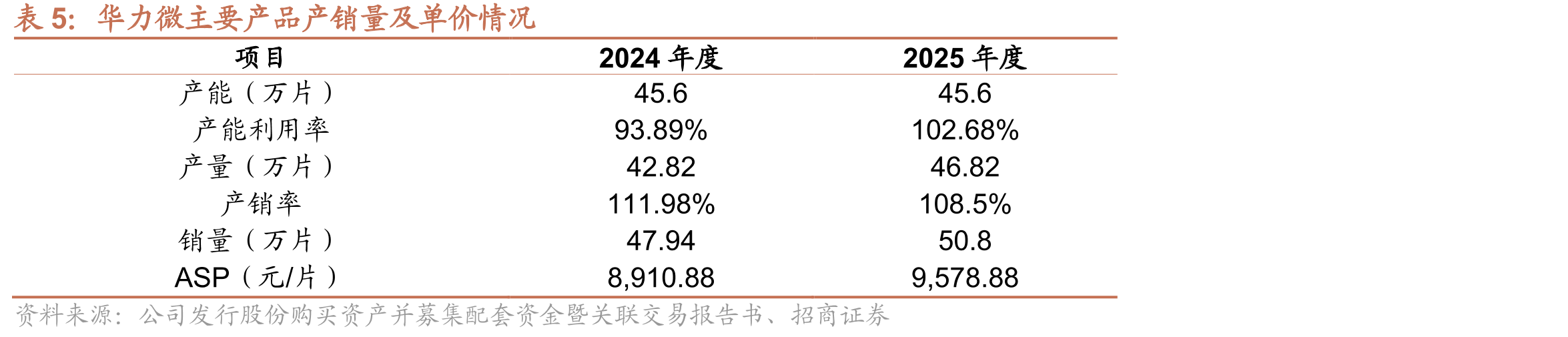 2025年全球前十大晶圆代工厂的营业收入及市占率（亿元）_第5页
