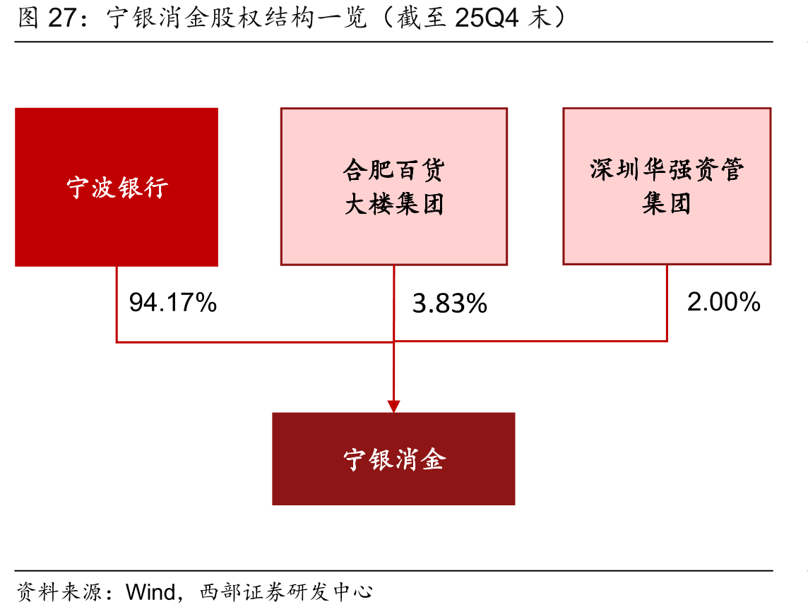 宁银消金股权结构一览（截至25Q4末）
