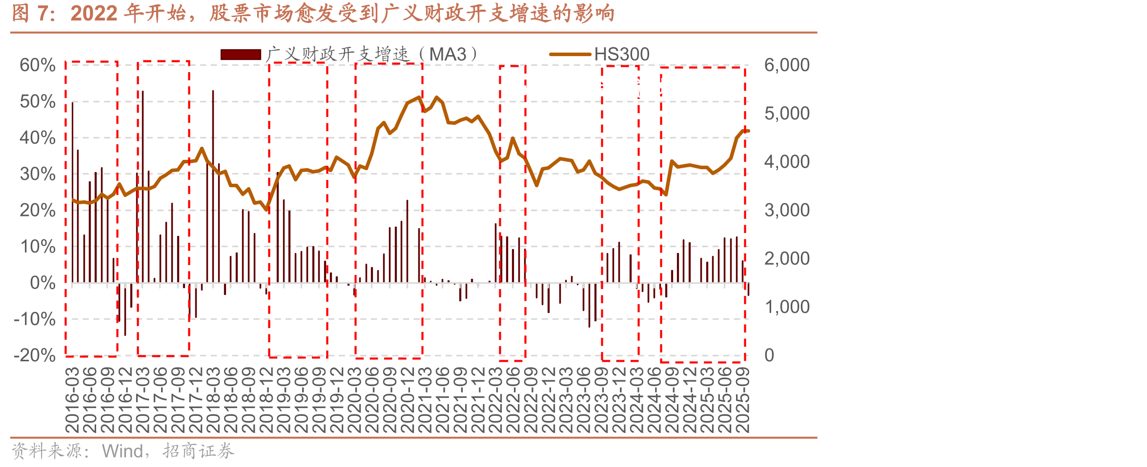2022年开始，股票市场愈发受到广义财政开支增速的影响