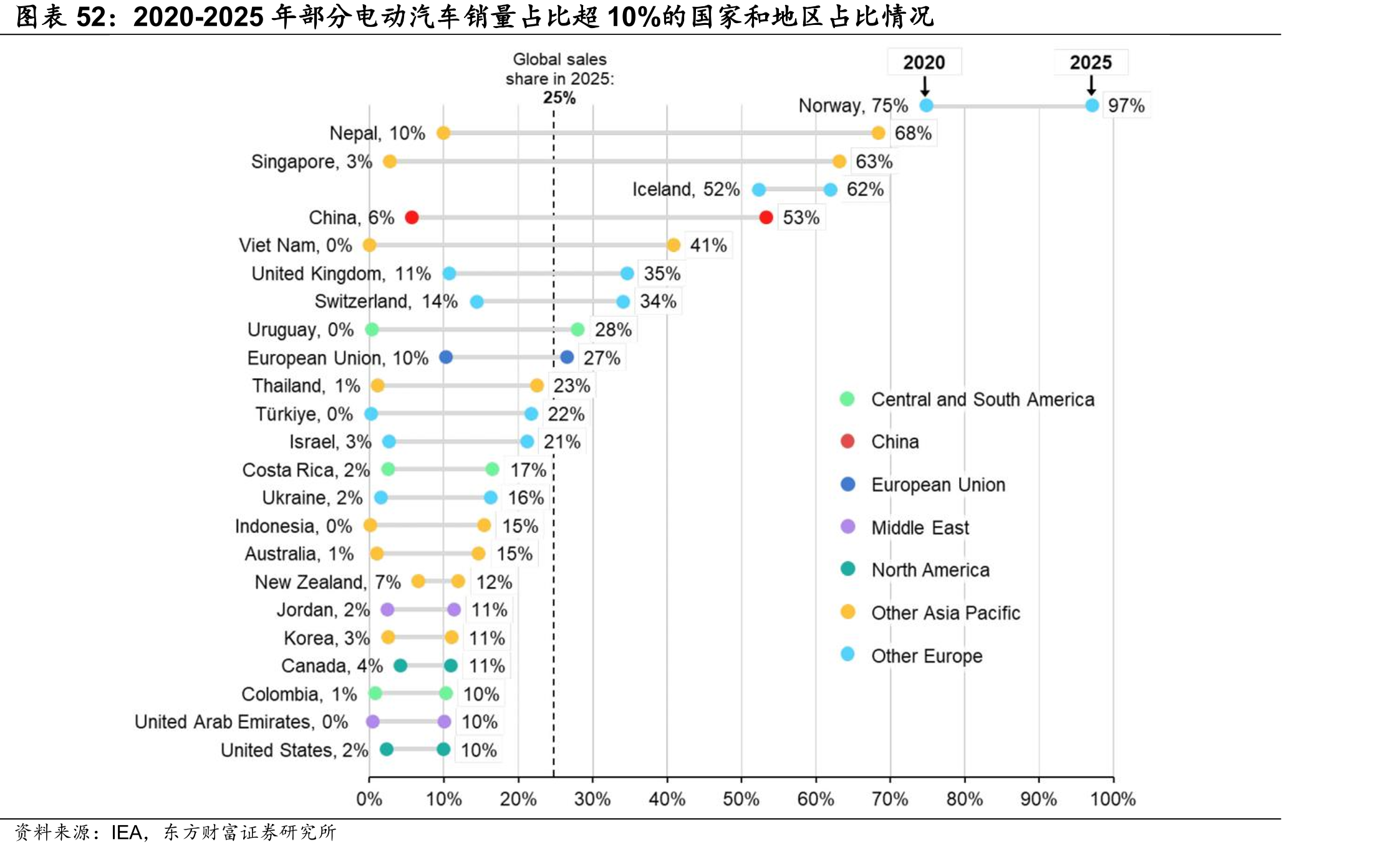 2020-2025年部分电动汽车销量占比超10%的国家和地区占比情况