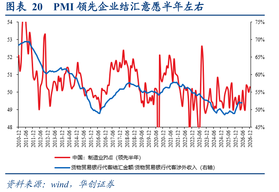 图表20PMI领先企业结汇意愿半年左右