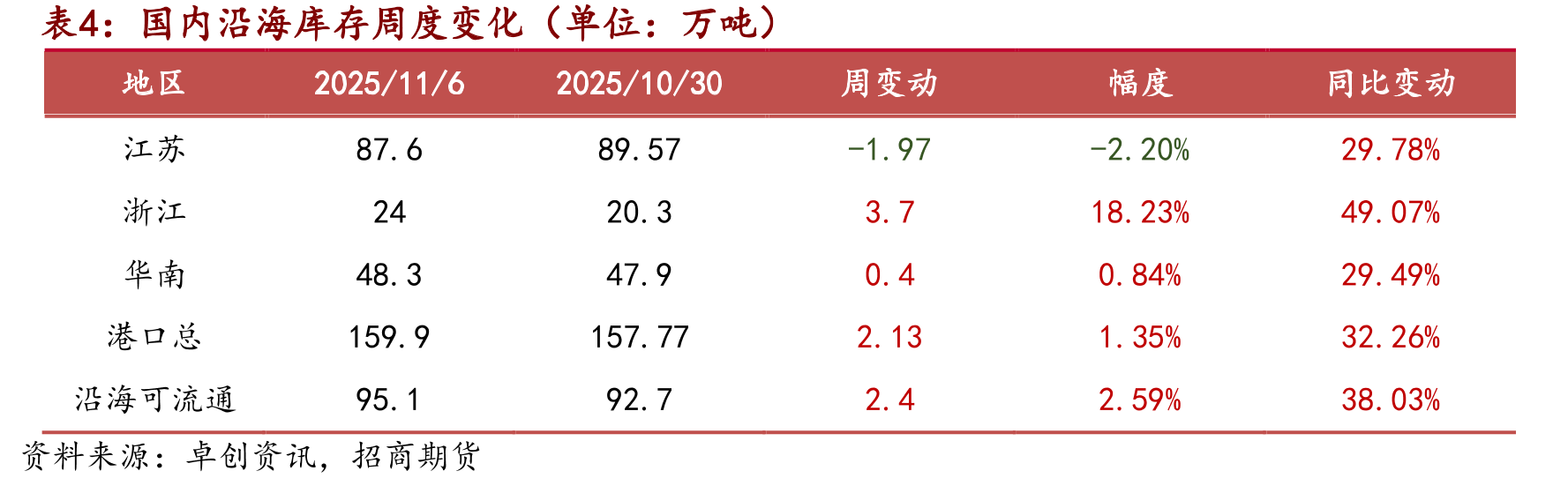 海外能源价格情况_第2页
