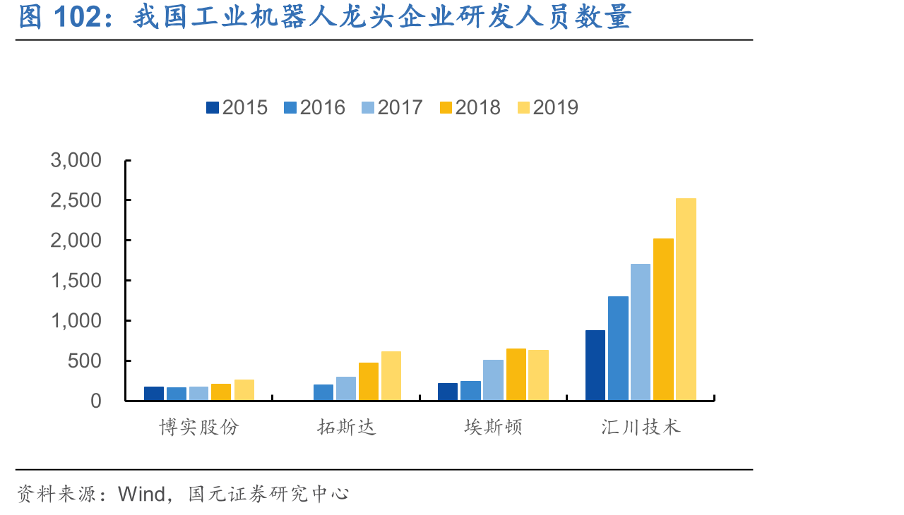 我国工业机器人龙头企业研发人员数量
