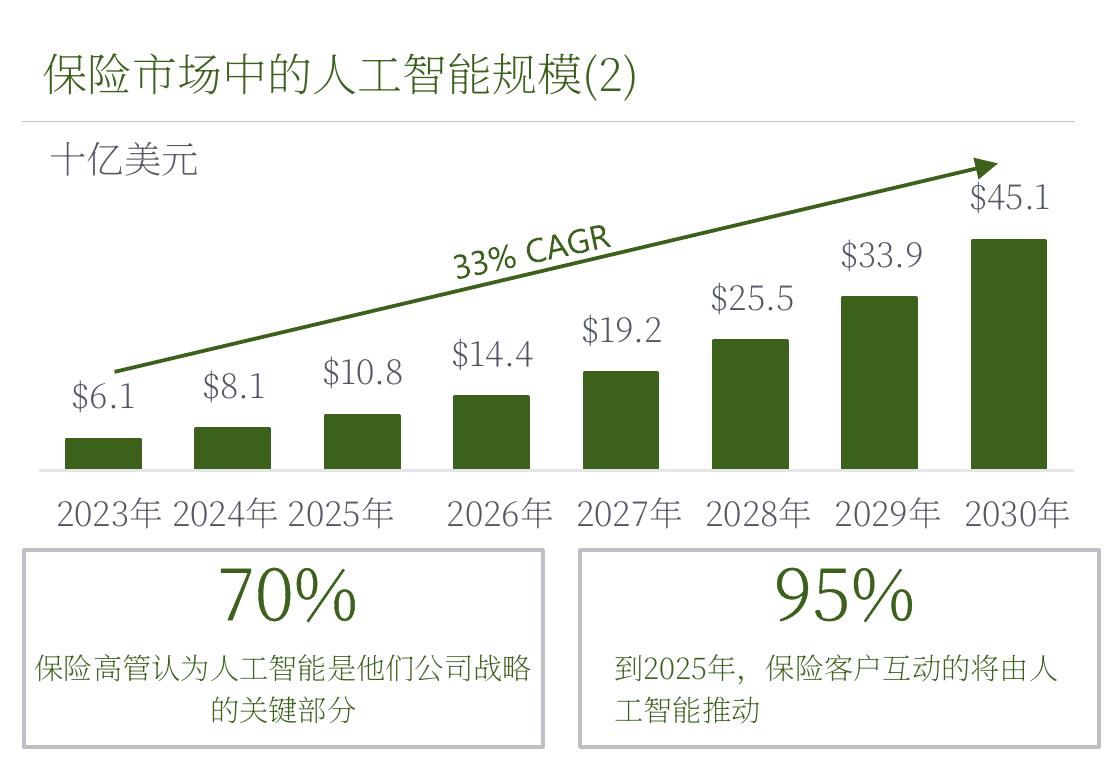 保险市场中的人工智能规模(2)