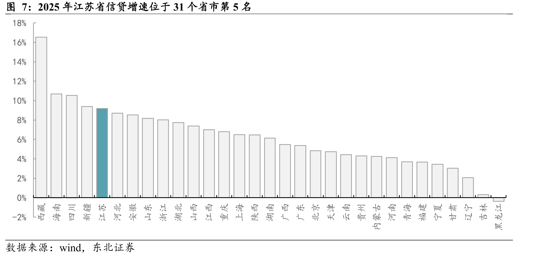 2025年江苏省信贷增速位于31个省市第5名