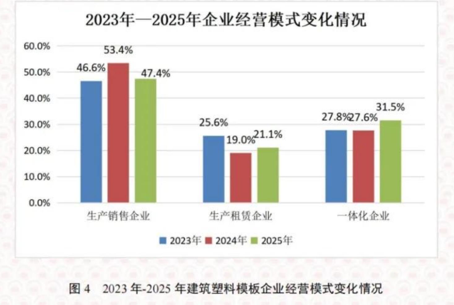 图42023年-2025年建筑塑料模板企业经营模式变化情况
