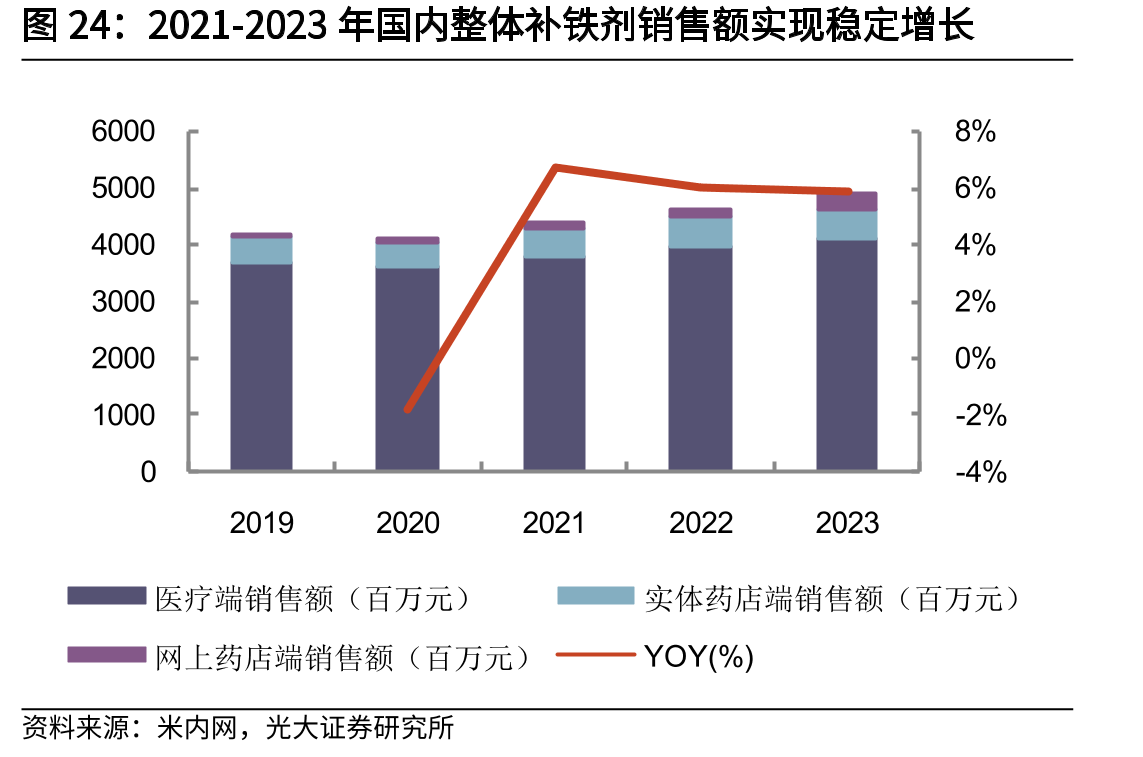 2021-2023年国内整体补铁剂销售额实现稳定增长