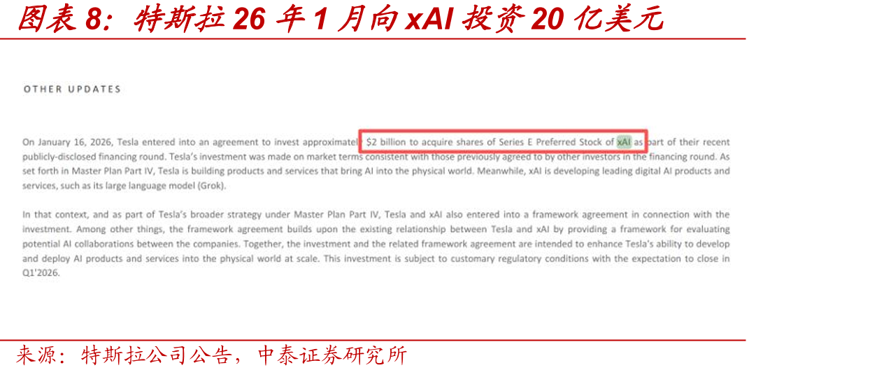 特斯拉26年1月向xAI投资20亿美元