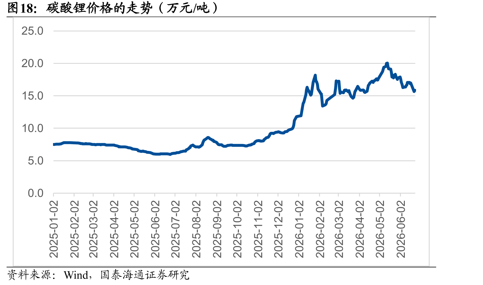 碳酸锂价格的走势（万元/吨）