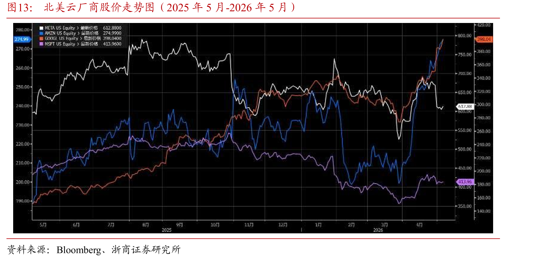 北美云厂商股价走势图（2025年5月-2026年5月）