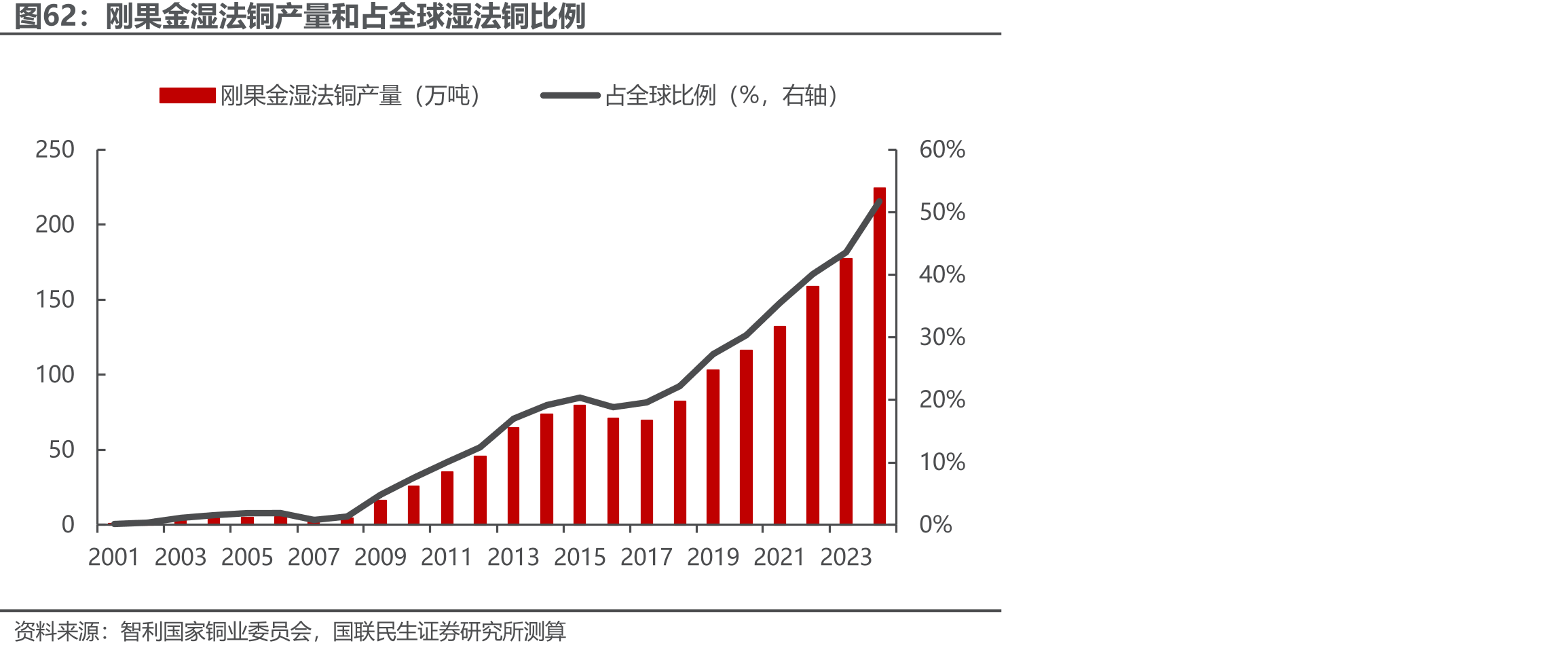 刚果金湿法铜产量和占全球湿法铜比例