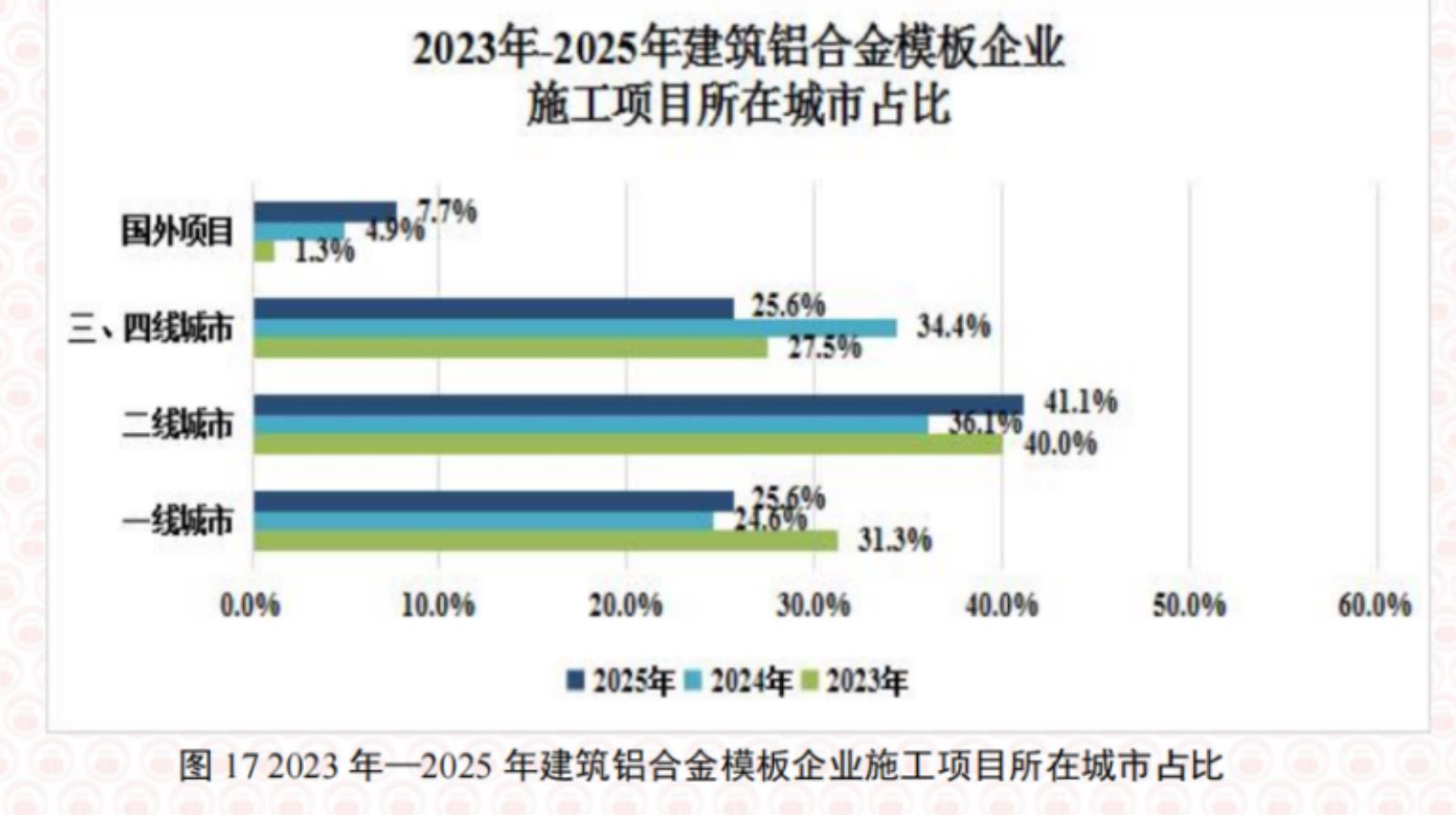 图172023年一2025年建筑铝合金模板企业施工项目所在城市占比