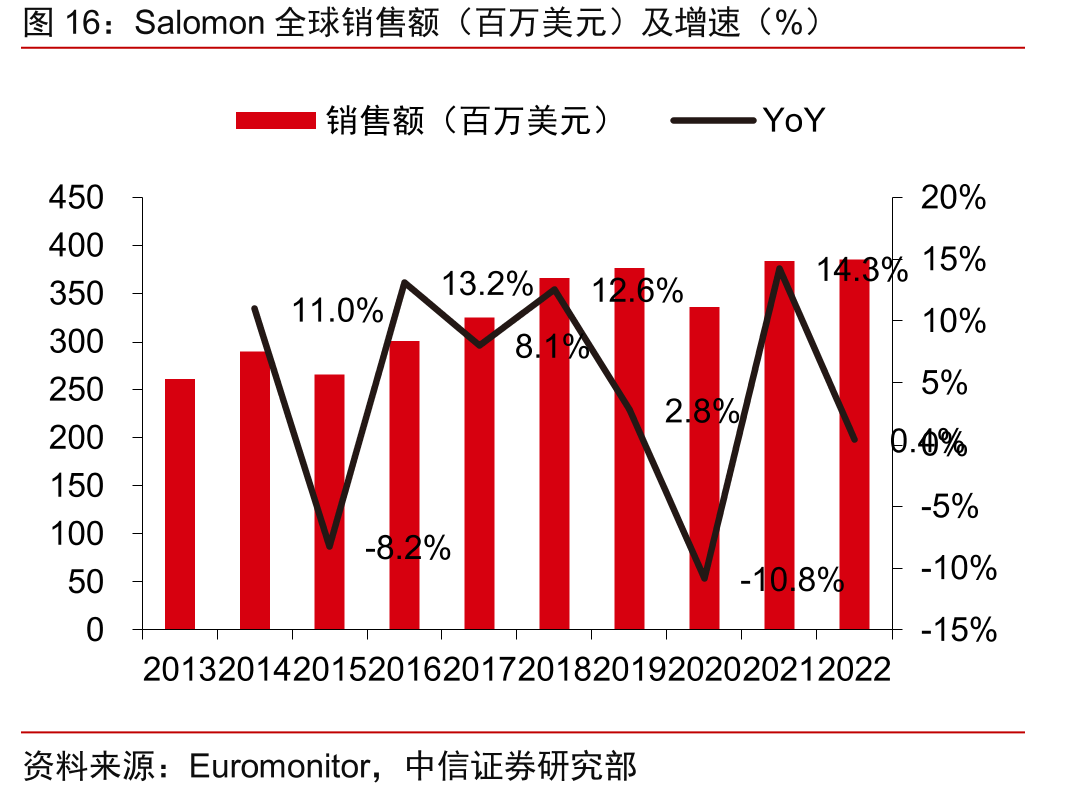 Salomon全球销售额（百万美元）及增速（%）
