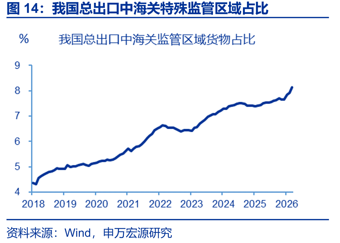 我国总出口中海关特殊监管区域占比