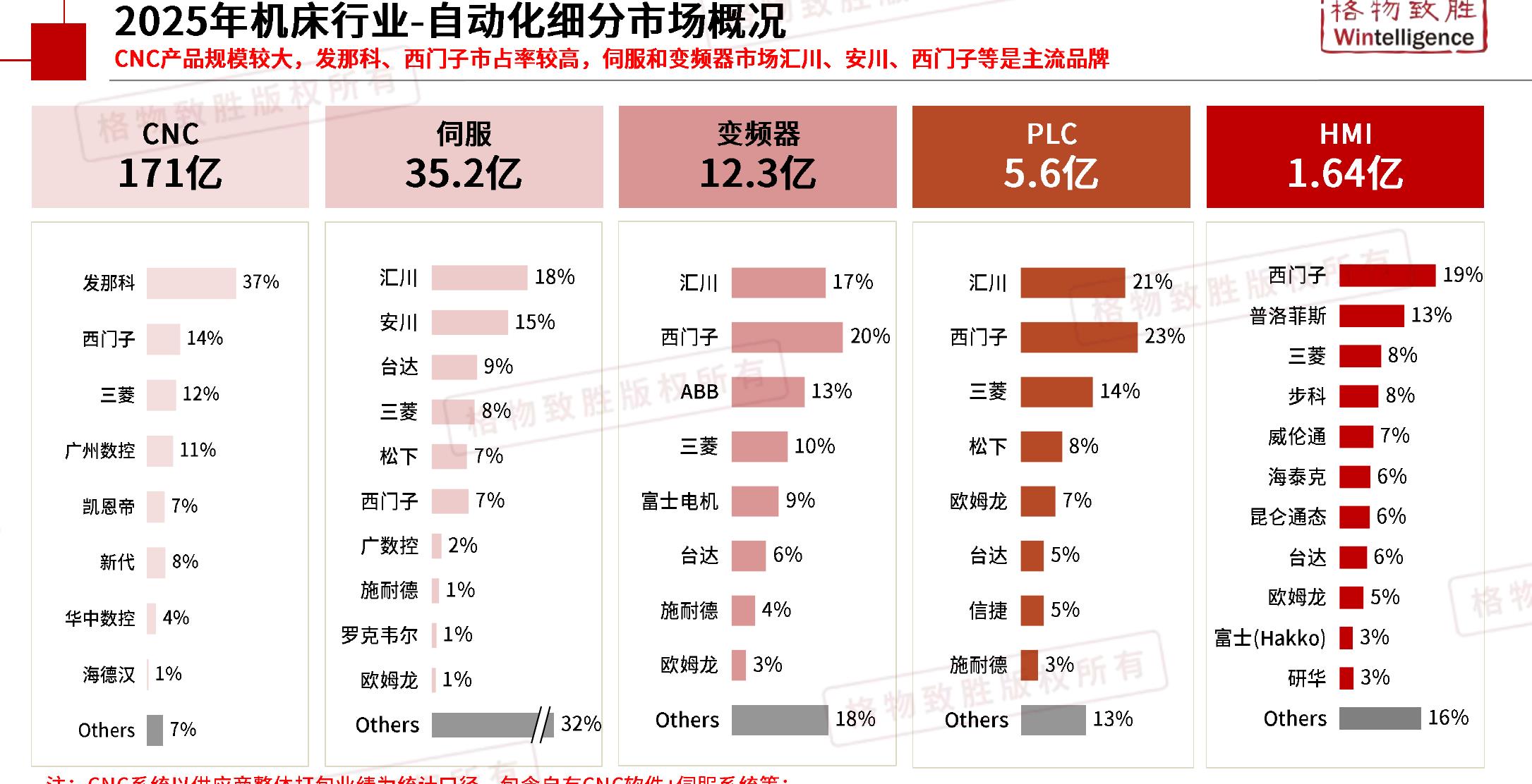 2025年机床行业-自动化细分市场概况