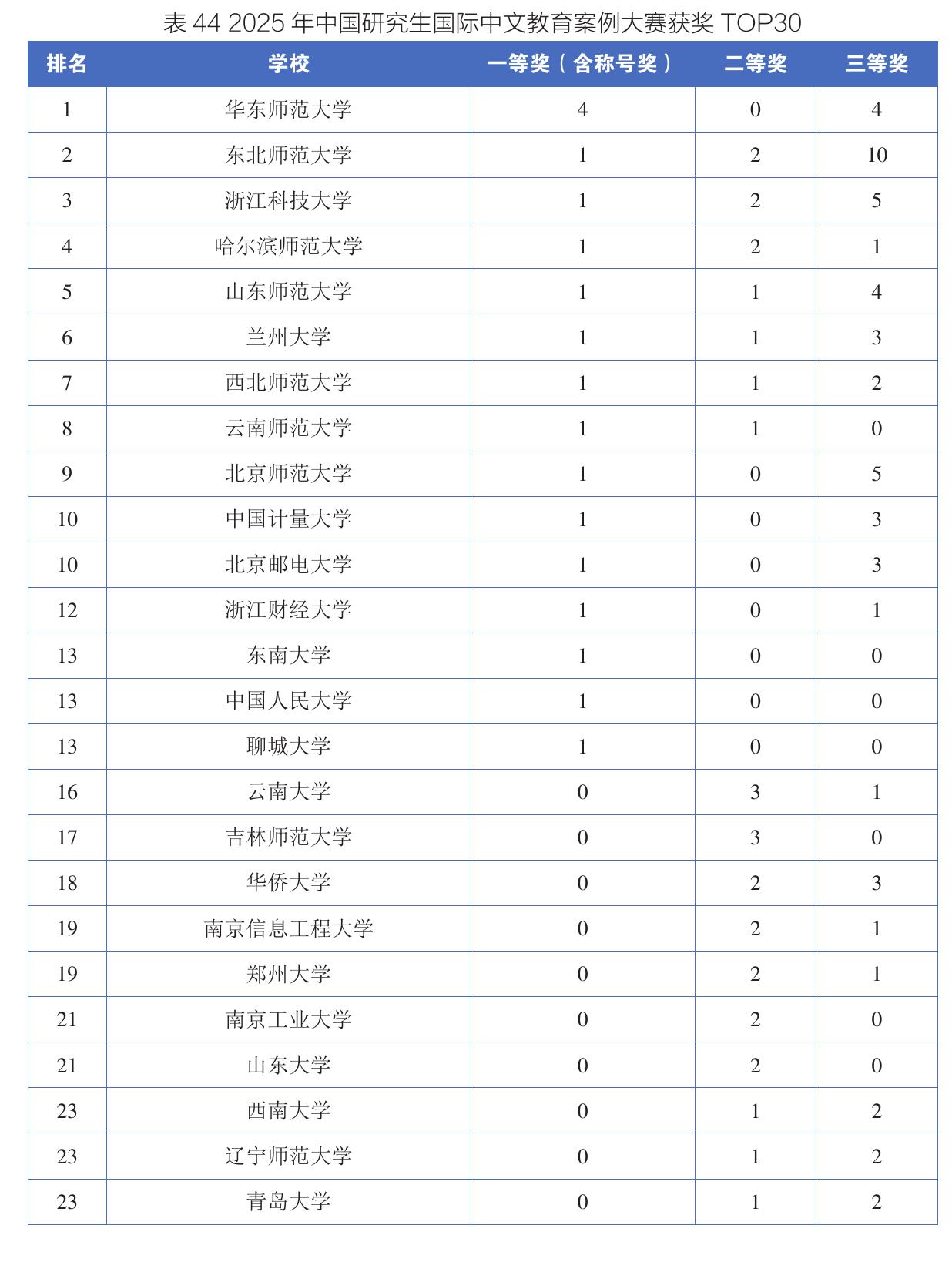 表442025年中国研究生国际中文教育案例大赛获奖TOP30