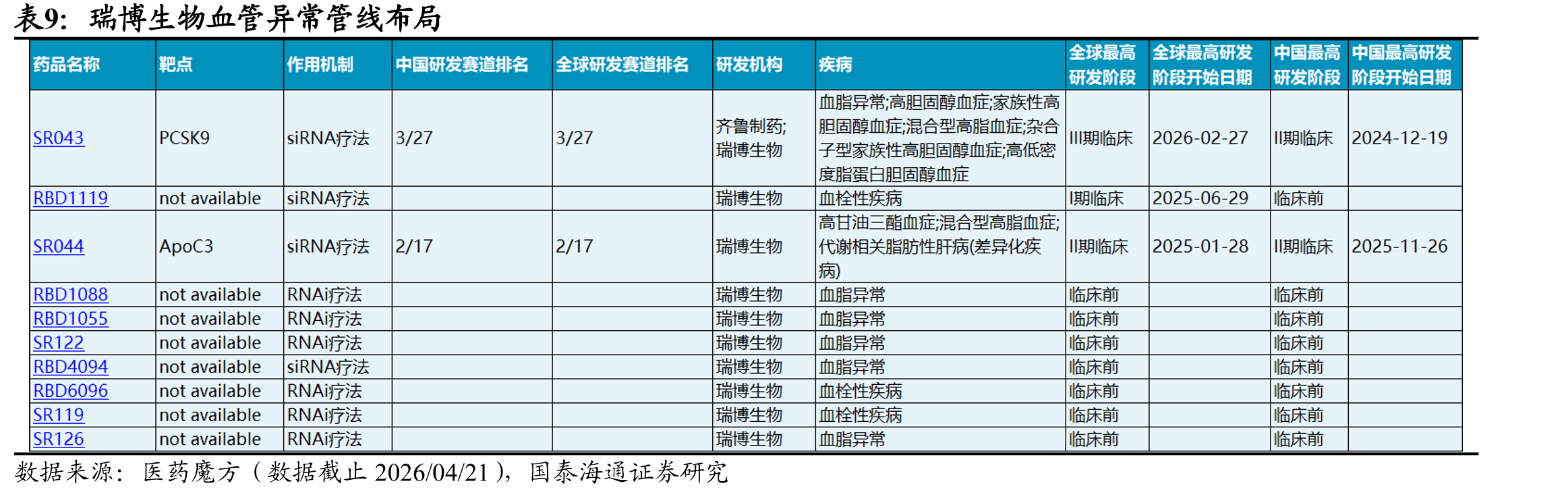 Lpa(a)部分管线临床数据整理（注：临床试验预计完成时间以最终公告结果为准）_第4页