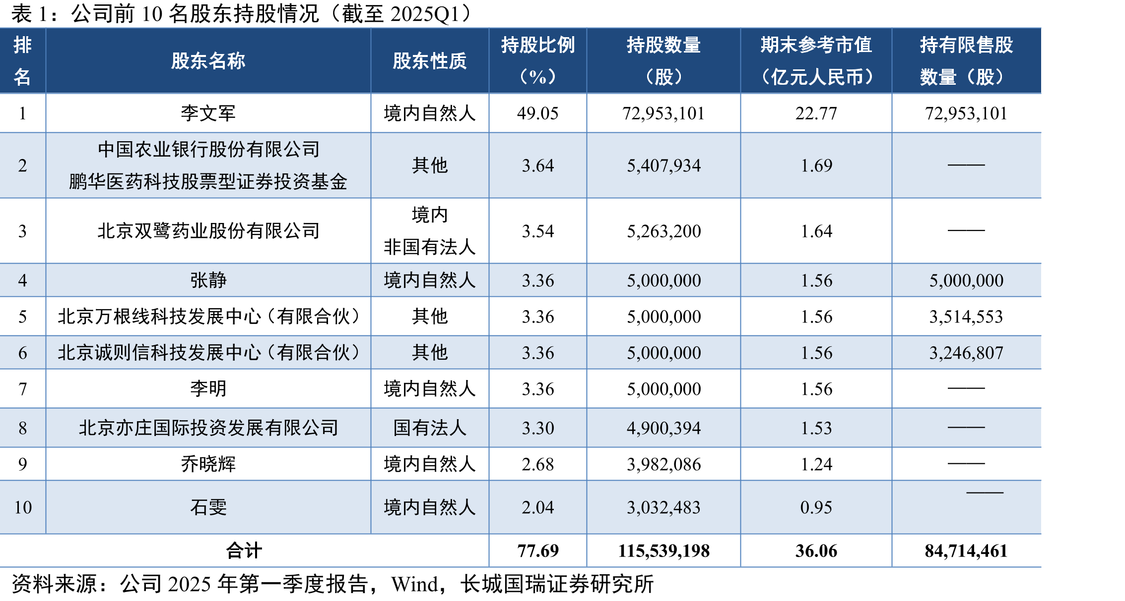 已上市及临床研究阶段靠前的选择性RET-TKI药物_第4页