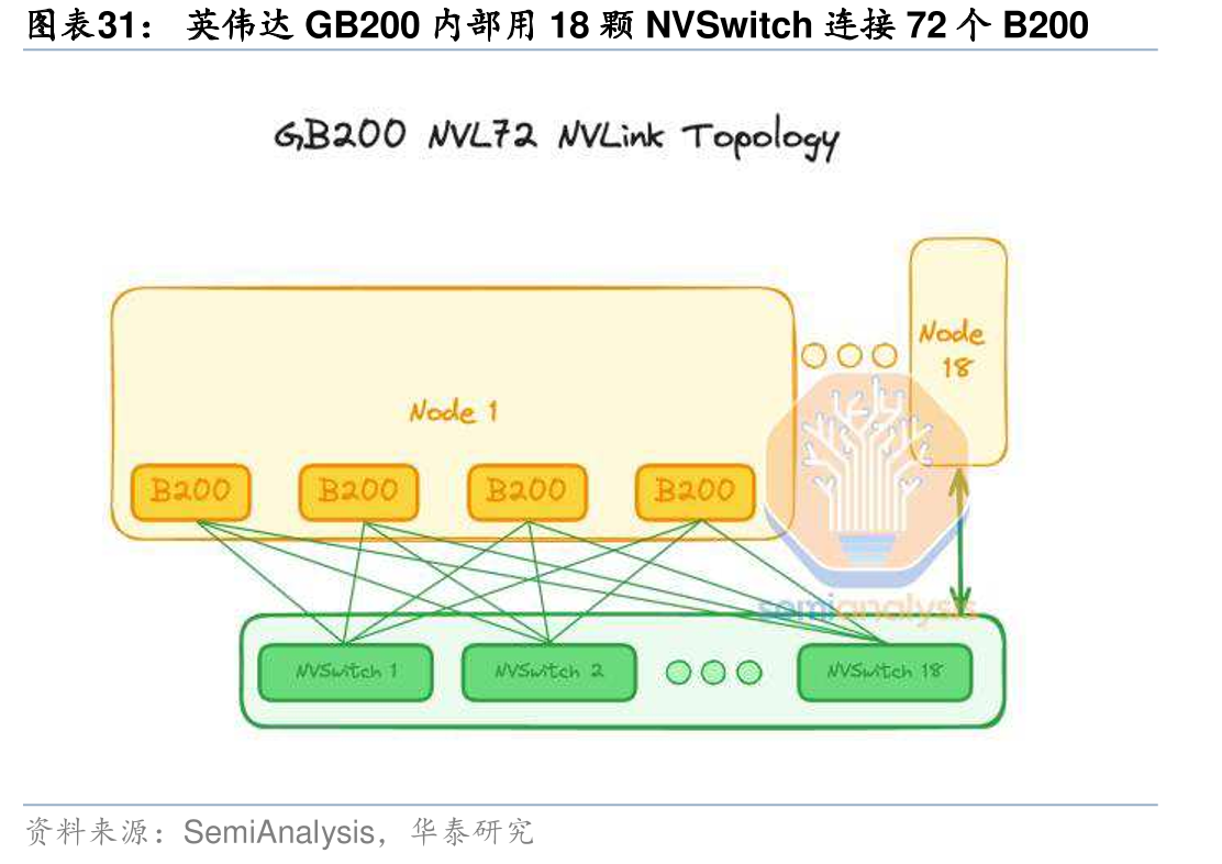 英伟达GB200内部用18颗NVSwitch连接72个B200