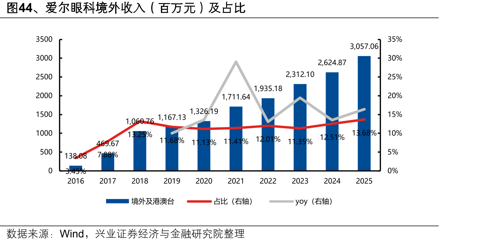 图44、爱尔眼科境外收入（百万元）及占比