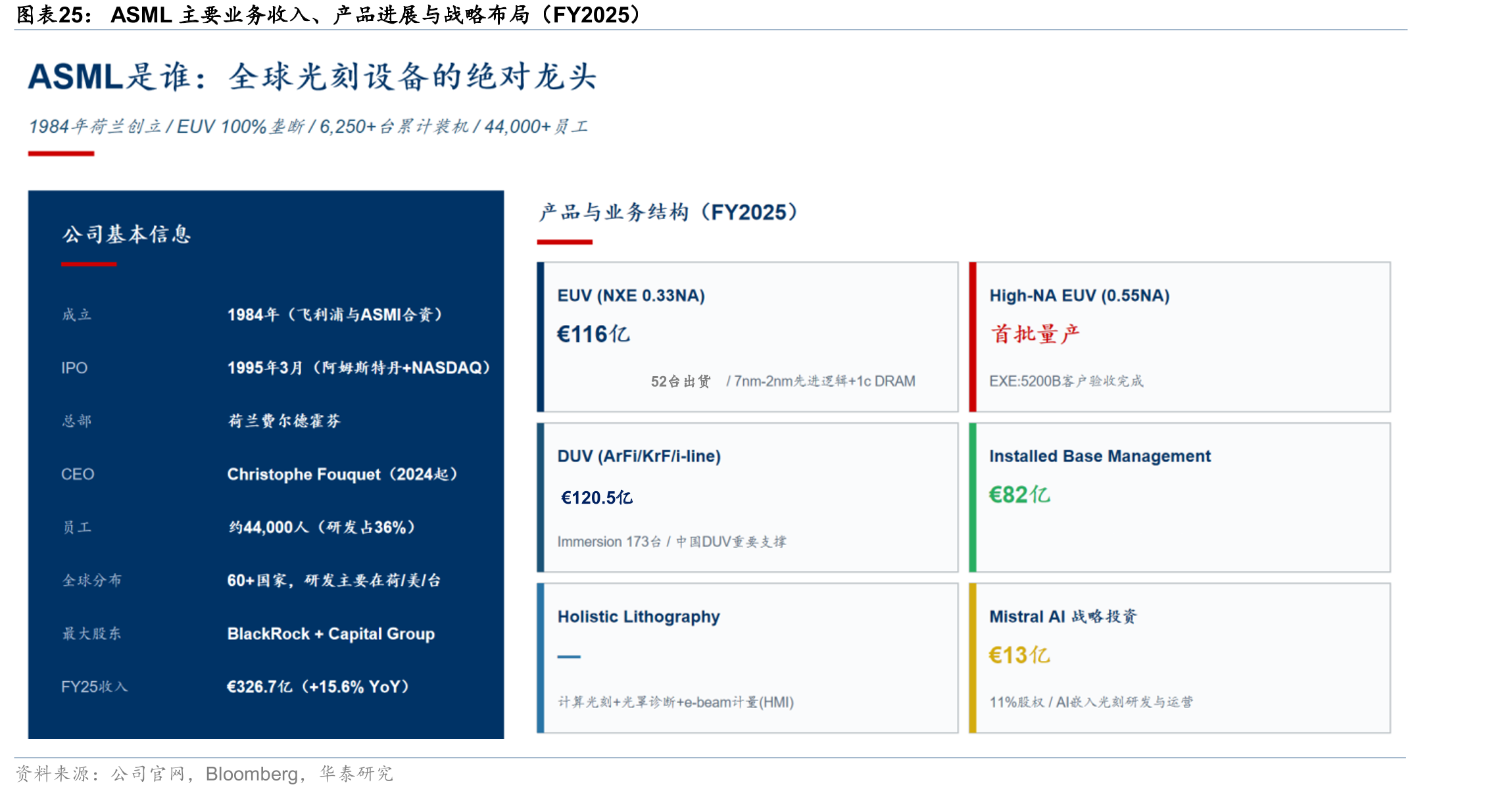 ASML主要业务收入、产品进展与战略布局（FY2025）