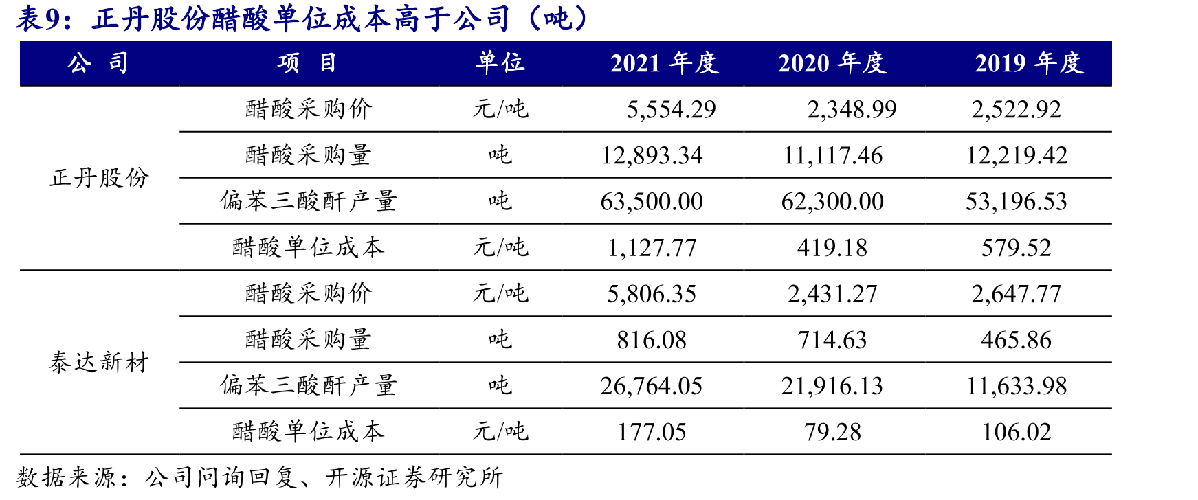 国内TMA企业主要使用偏三甲苯液相空气氧化法（MC法）_第2页