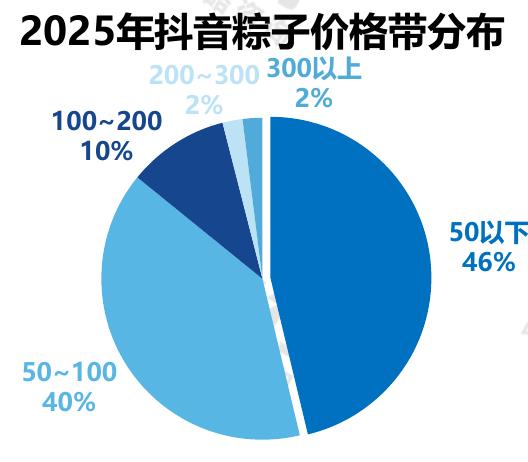 2025年抖音粽子价格带分布