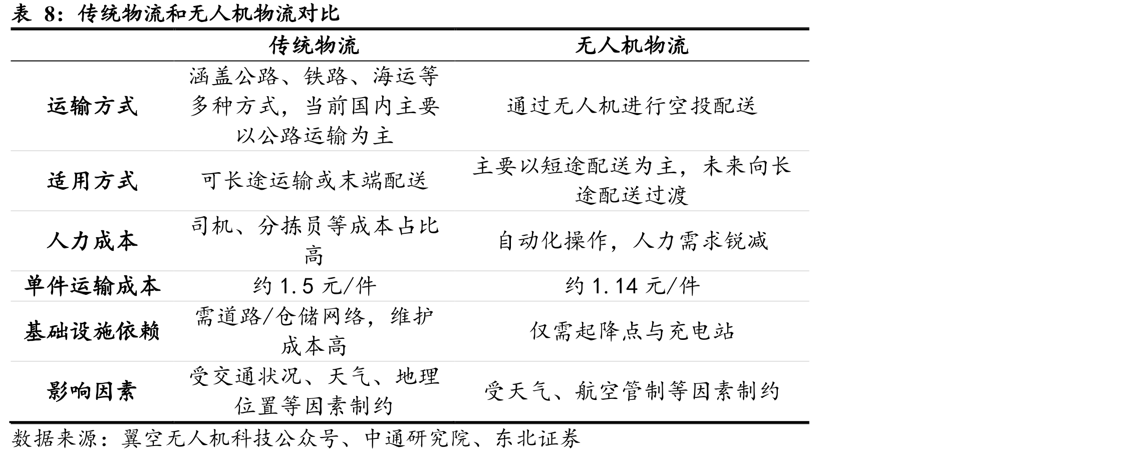 无人机商业应用场景（仅B端）价值分析_第4页
