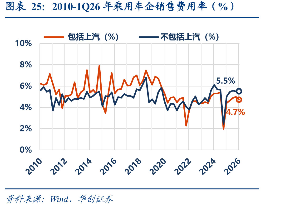 2010-1Q26年乘用车企销售费用率（%）