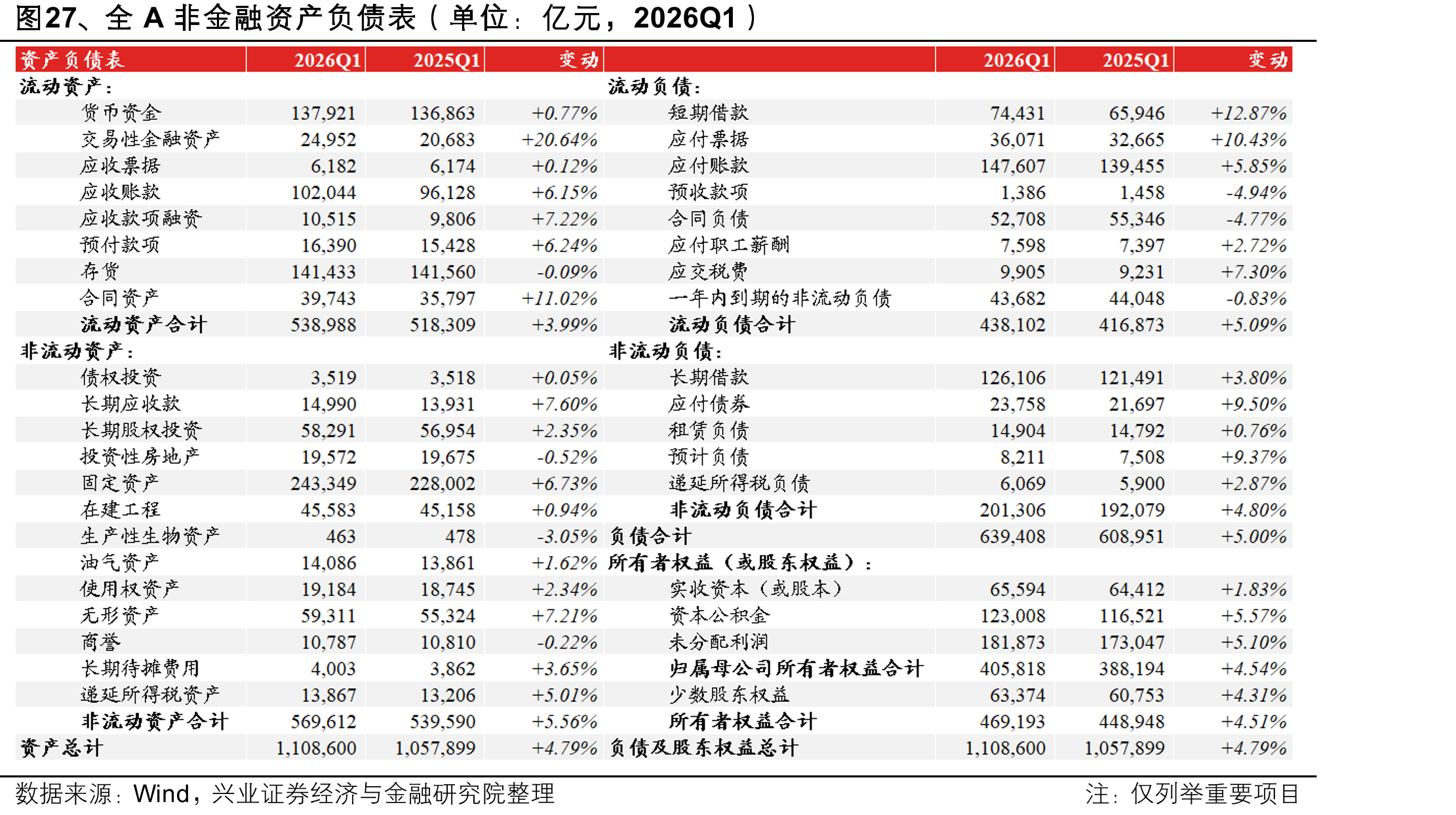 亿元，2026Q1）