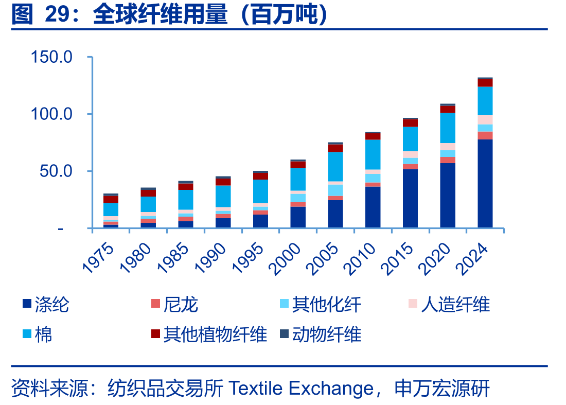 全球纤维用量（百万吨）