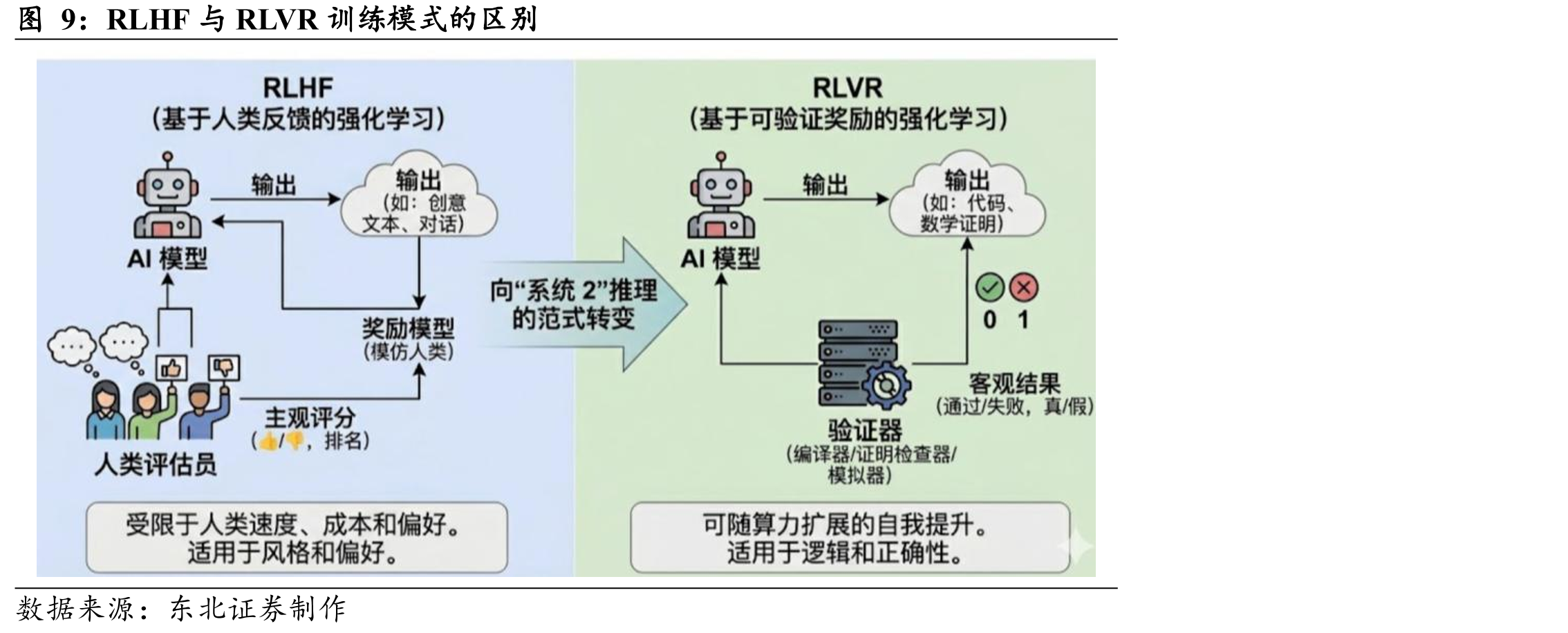 RLHF与RLVR训练模式的区别