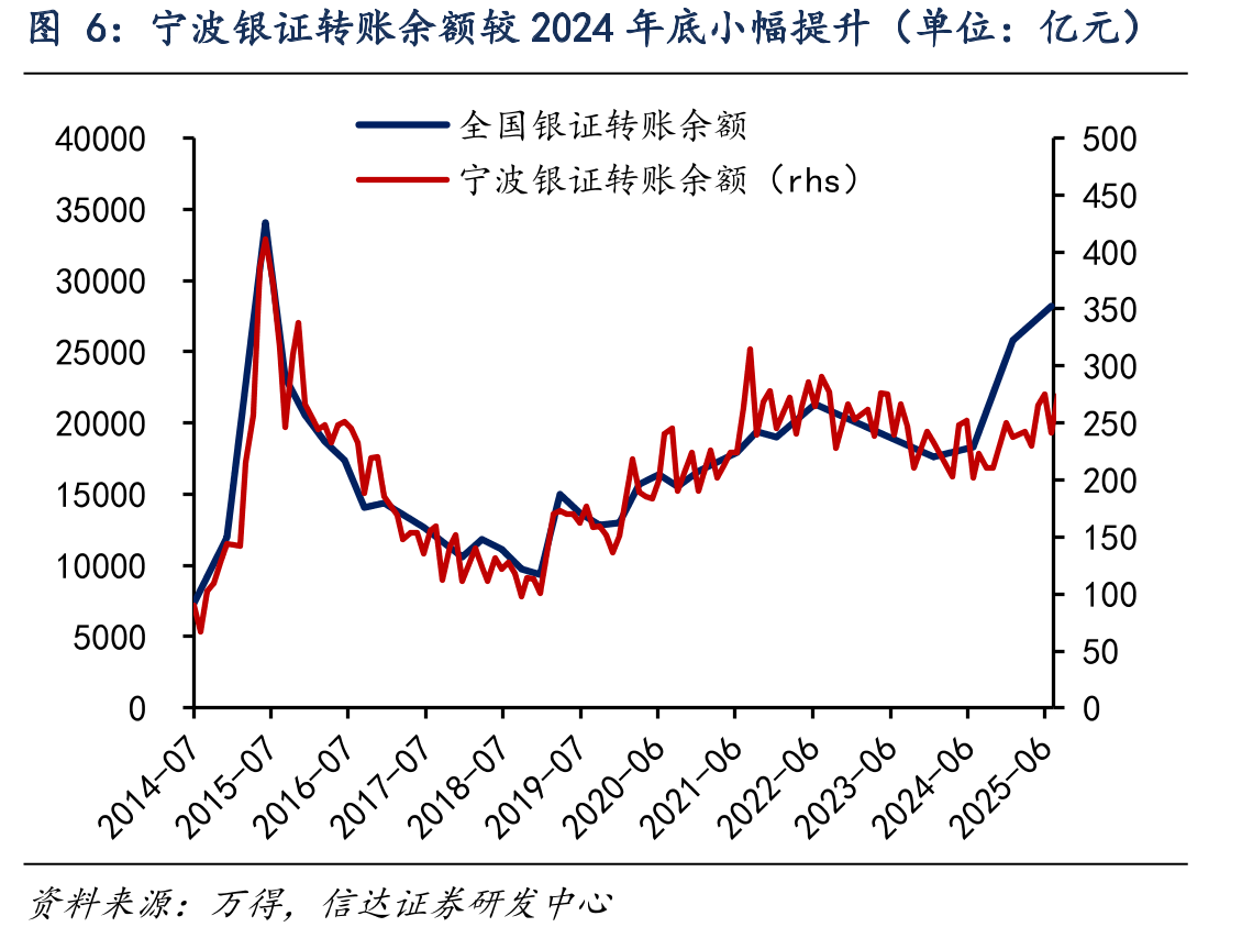 宁波银证转账余额较2024年底小幅提升（单位：亿元）